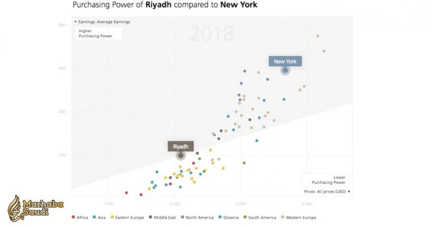 Riyadh among world’s costly cities
