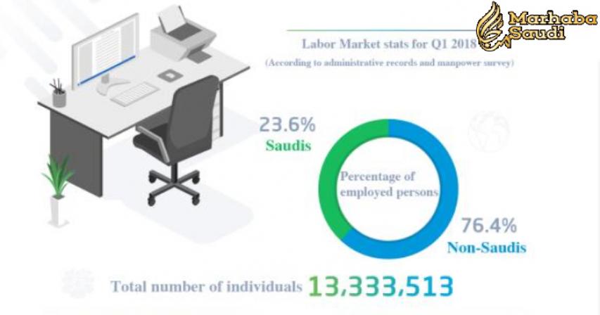 Drop in non-Saudi workers in Q1 of 2018
