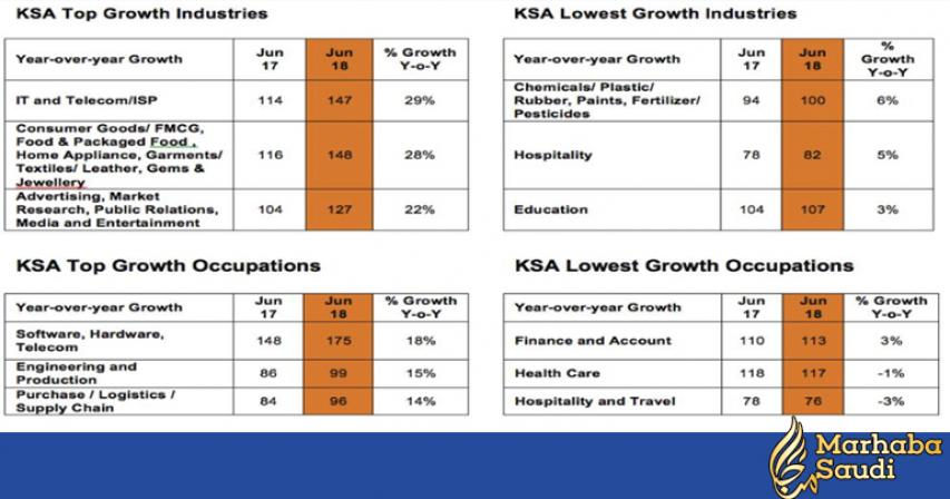 Saudi Arabia’s IT and Telecom sector recorded a substantial increase of 29 percent